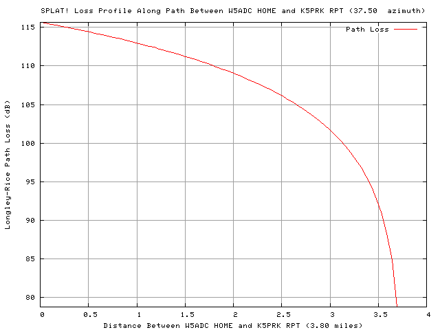 Path Loss Home to K5PRK
